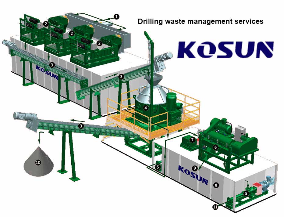 drilling waste management