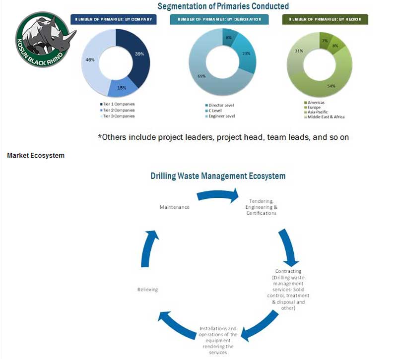 Drilling Waste Management Market