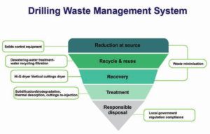 Drilling Waste Management System